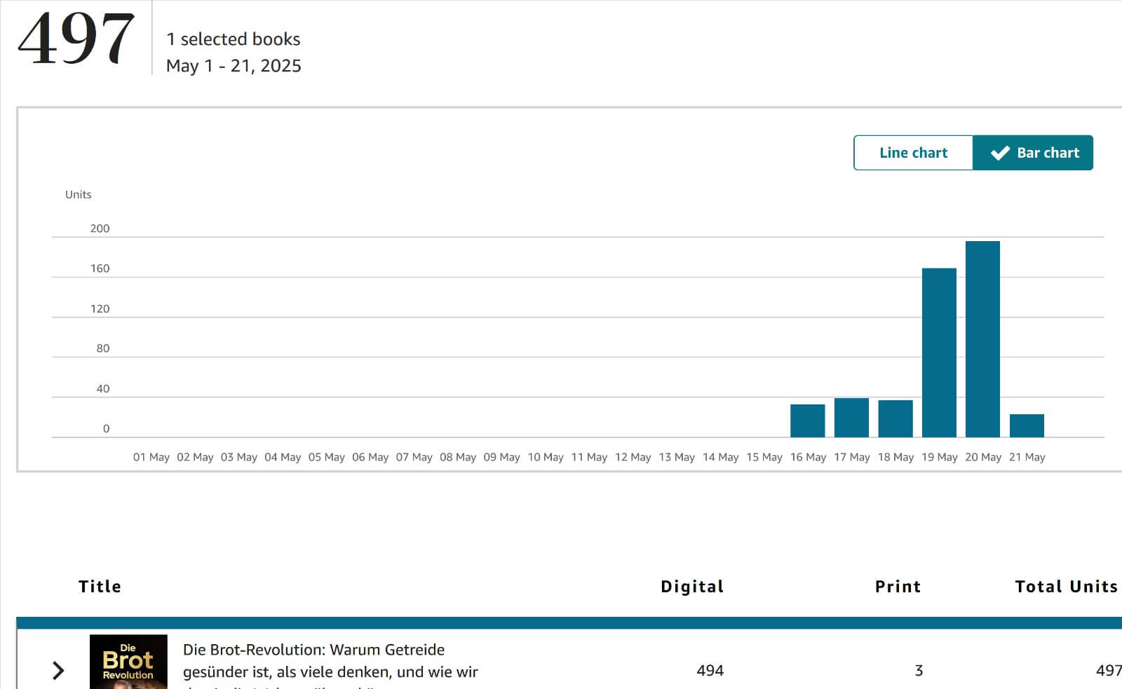 Amazon-KDP-Dashboard: 497 verkaufte Exemplare zwischen 1. und 21. Mai 2025, mit Tagespeaks am 19. und 20. Mai.